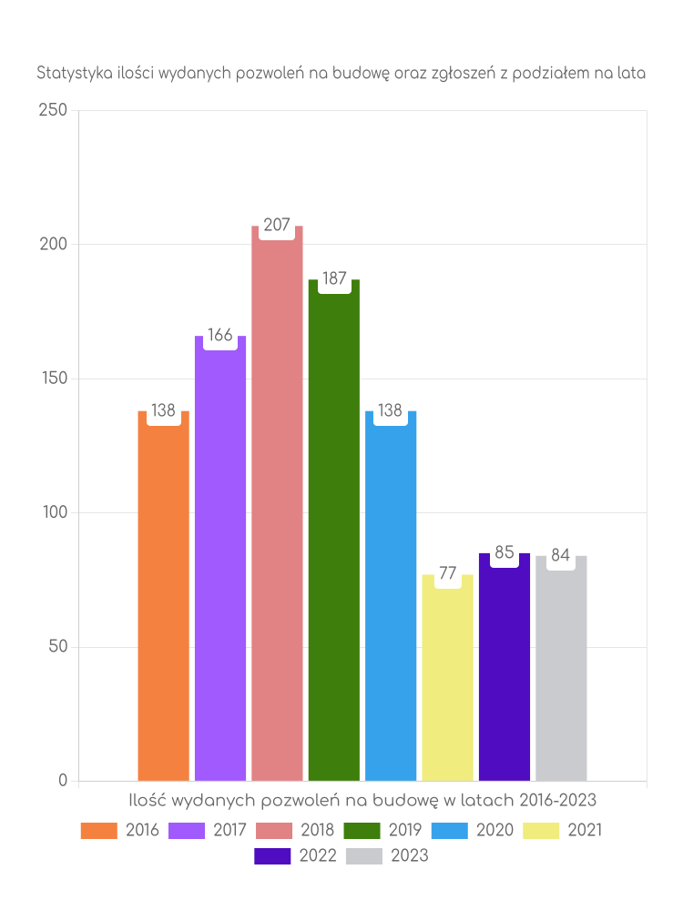 Zestawienie statystyk pozwoleń na budowę w gminie Skwierzyna
